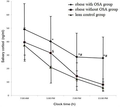 Circadian Rhythm of Salivary Cortisol in Obese Adolescents With and Without Apnea: A Pilot Study